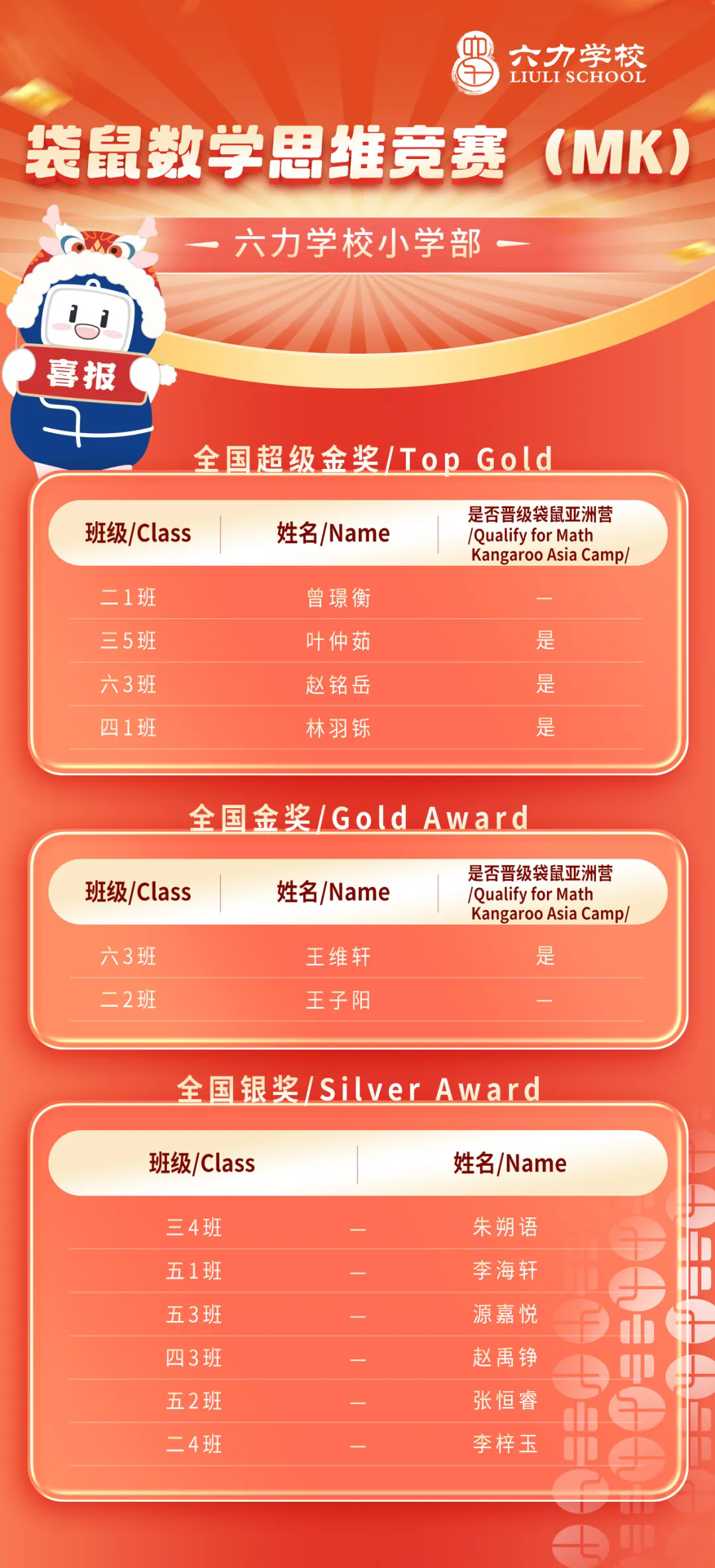 喜（xǐ）報 | 熱烈祝賀六力（lì）學（xué）子在2024袋鼠數學思維趣味活動中榮獲佳（jiā）績